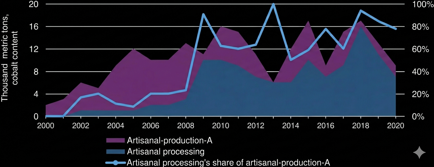 Historical trends of artisanal cobalt production and processing